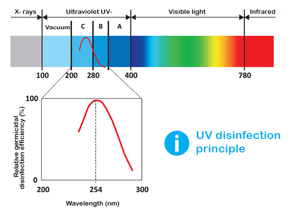 UV-C გამოსხივების გამოყენება