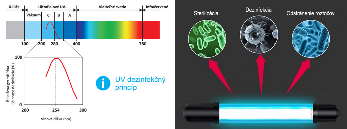 UV-C გამოსხივების გამოყენება